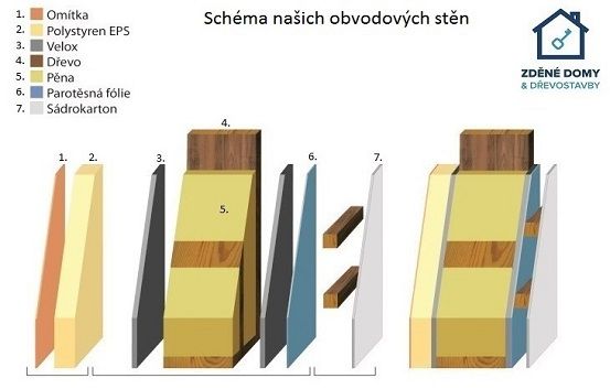 Kvalitní dřevostavba na klíč - Kvalitní dřevostavba - Nízkoenergetická dřevostavba - Dřevostavba - Nízkoenergetické zděné domy a dřevostavby na klíč